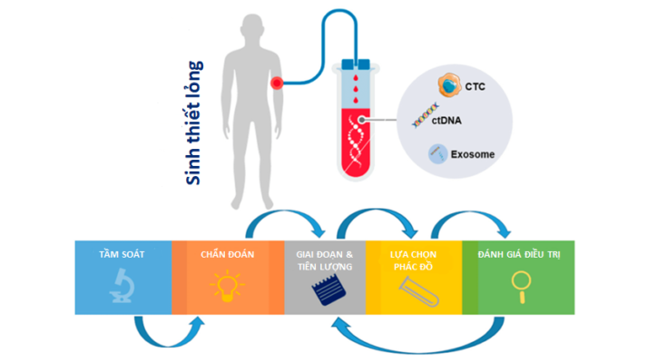 2023.12.01. Liquid biopsy for breast cancer